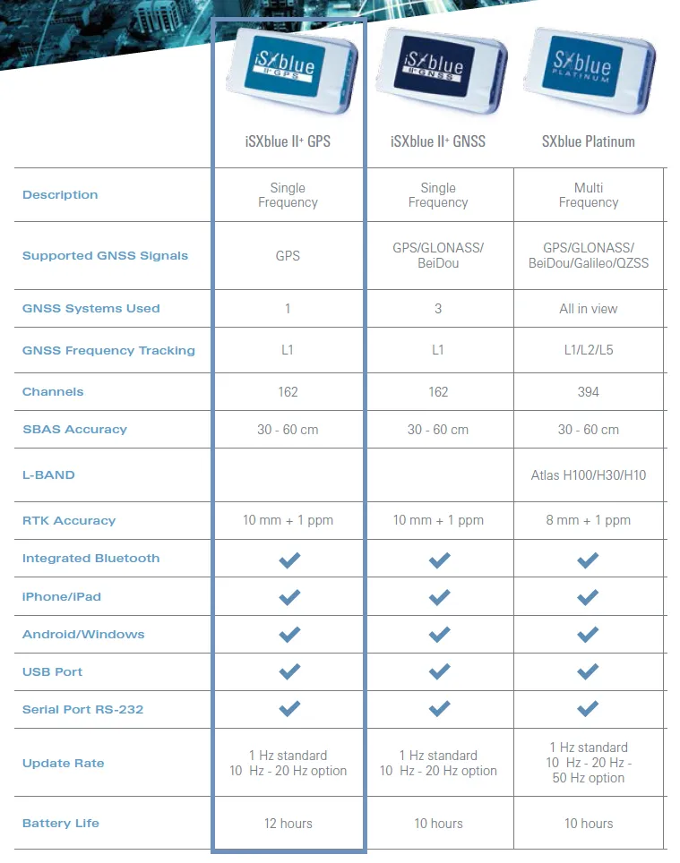 iSXBlue II  GPS Satellite Receiver for GIS Applications